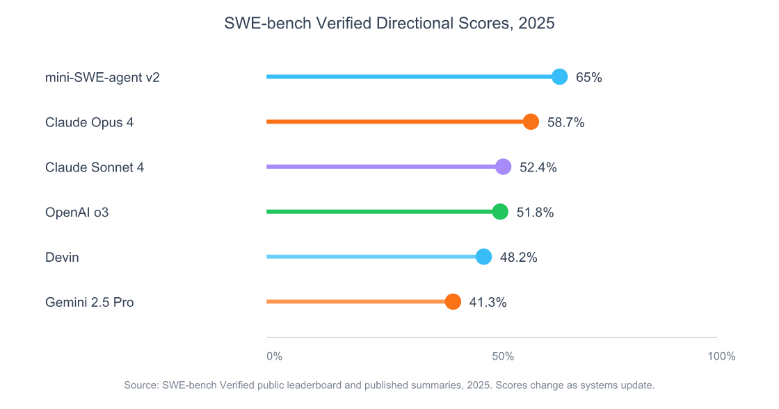 Lollipop chart comparing SWE-bench Verified scores for selected AI coding agent model and agent systems