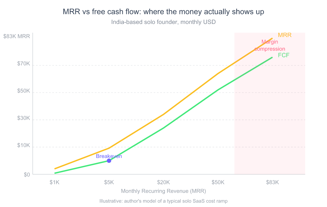 Area chart showing the relationship between monthly recurring revenue and free cash flow for a solo SaaS founder, with breakeven around $5K MRR