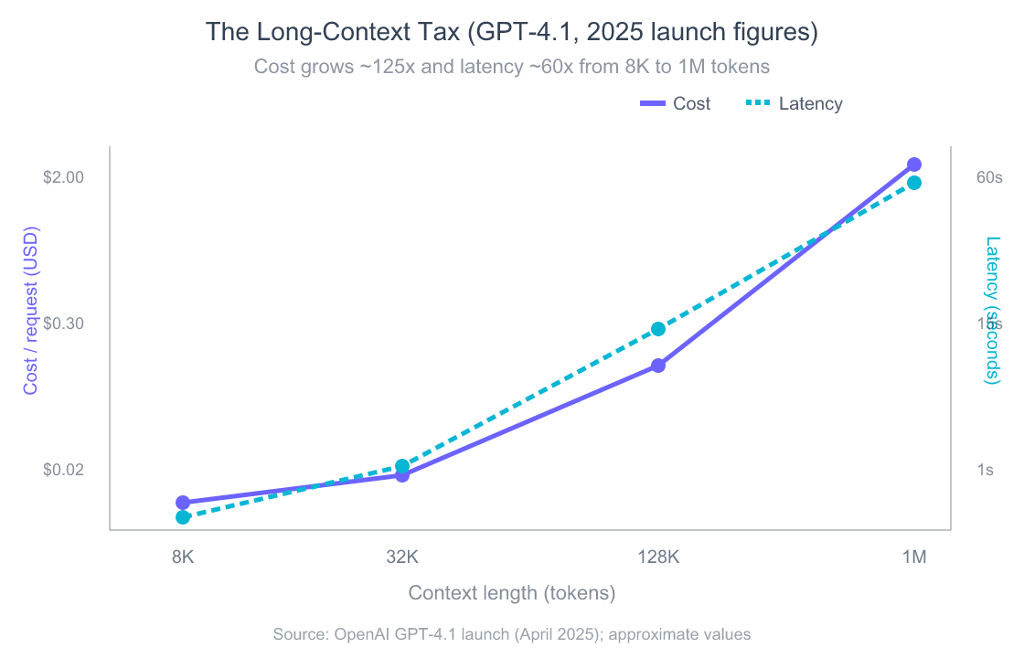 Line chart showing token cost and latency rising sharply as context length grows from 8K to 1M tokens for GPT-4.1, using its 2025 launch figures.