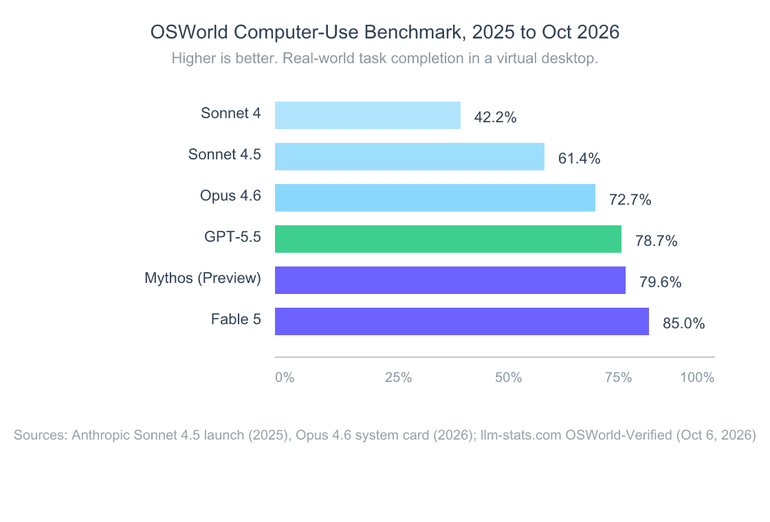 AI Browsers Comparison 2026: 20 Runs, Post-Atlas Verdict 4 Bar chart showing OSWorld computer-use benchmark scores from 2025 to October 2026: Sonnet 4 at 42.2 percent, Sonnet 4.5 at 61.4 percent, Opus 4.6 at 72.7 percent, GPT-5.5 at 78.7 percent, Claude Mythos Preview at 79.6 percent, Claude Fable 5 at 85.0 percent.