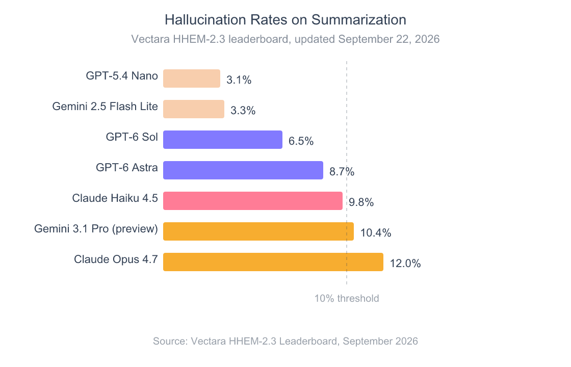 Horizontal bar chart showing hallucination rates on summarization from the Vectara HHEM-2.3 leaderboard, September 2026: GPT-5.4 Nano 3.1 percent, Gemini 2.5 Flash Lite 3.3 percent, GPT-6 Sol 6.5 percent, GPT-6 Astra 8.7 percent, Claude Haiku 4.5 9.8 percent, Gemini 3.1 Pro preview 10.4 percent, Claude Opus 4.7 12.0 percent