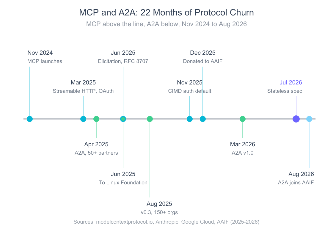 Timeline of MCP and A2A milestones from November 2024 to August 2026. MCP: launched November 2024, Streamable HTTP and OAuth-based authorization in March 2025, elicitation and RFC 8707 token binding in June 2025, Client ID Metadata Documents in November 2025, donated to the Agentic AI Foundation in December 2025, stateless 2026-07-28 spec in July 2026. A2A: launched April 2025 with 50-plus partners, contributed to the Linux Foundation in June 2025, version 0.3 with 150-plus supporting organizations in August 2025, version 1.0 in March 2026, joined the Agentic AI Foundation in August 2026.