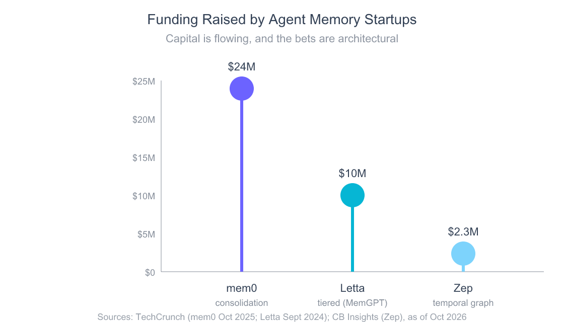 Lollipop chart showing funding raised by three agent memory startups: mem0 at $24M, Letta at $10M, Zep at $2.3M.
