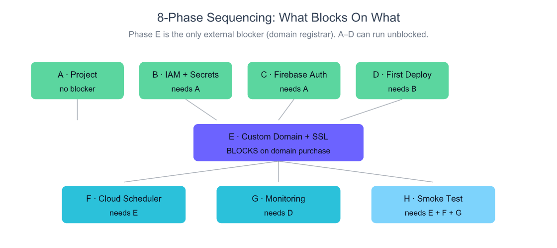 GCP Production Setup 2026: 8 Phases From Empty Project to Live SaaS 2 Phase dependency diagram showing phases A-D parallel-eligible, phase E blocked on domain purchase, phases F-H sequential after E