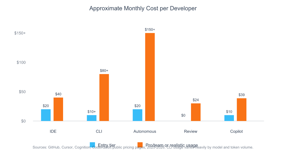 Grouped bar chart comparing monthly entry and pro costs per developer across AI coding agent categories