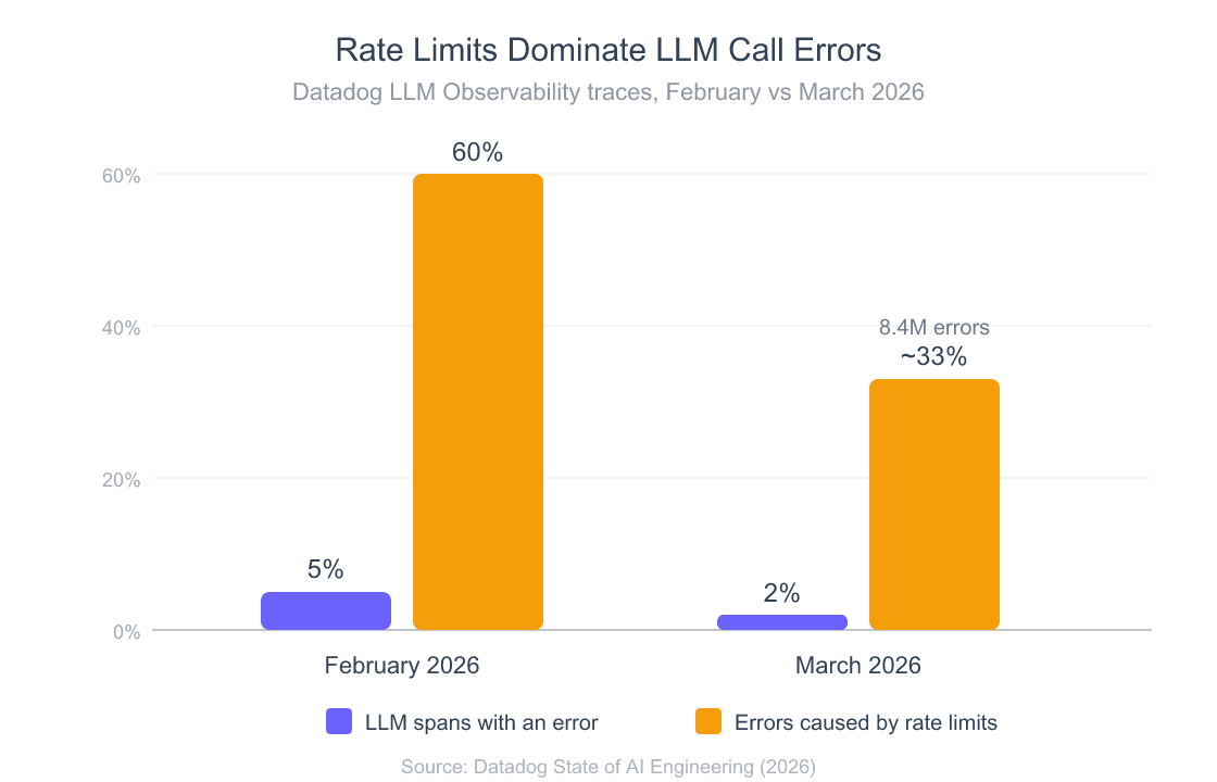 Grouped bar chart of LLM call errors in Datadog customer traces, February vs March 2026: 5% of LLM spans errored in February and 2% in March; rate limits caused 60% of errors in February and about 33% in March, nearly 8.4 million rate-limit errors in March