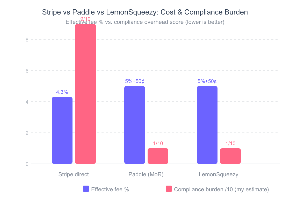 Grouped bar chart comparing fees and an author-estimated compliance burden: Stripe India 4.3% for international cards with USD presentment and burden 9 of 10; Paddle and LemonSqueezy 5% plus 50 cents and burden 1 of 10