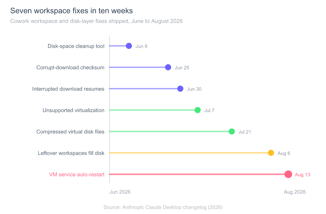 Claude Cowork Not Loading on Mac? Fixes for All 4 Errors (2026) 3 Lollipop chart of seven Claude Cowork workspace reliability fixes shipped between June 9 and August 13, 2026, ending with the August 13 fix that auto-restarts the stopped Windows VM service.