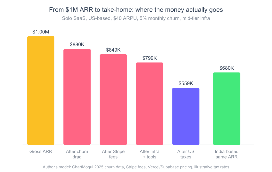 Waterfall chart showing $1M ARR breaking down to roughly $670K take-home pay after churn drag, processor fees, infrastructure costs, and taxes