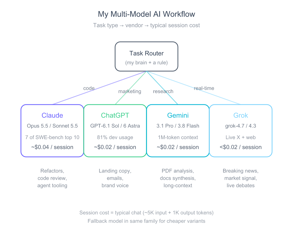 My Multi-Model AI Workflow: 4 Models, 4 Jobs, 8 Hours Saved a Week 3 Workflow diagram showing how I route tasks across four AI vendors. Code goes to Claude. Marketing goes to ChatGPT. Research goes to Gemini. Real-time queries go to Grok. Each branch shows the typical per-session cost.