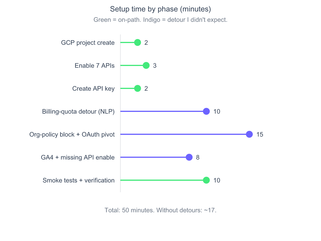 Beyond GA + GSC: 7 Free Google APIs Bloggers Can Set Up in 50 Minutes 2 Lollipop chart showing setup time by phase, with detours highlighted