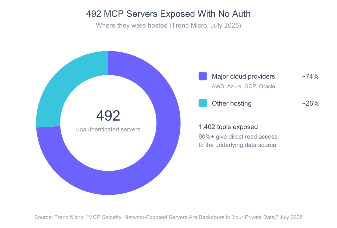 Donut chart of 492 MCP servers Trend Micro found exposed without authentication or encryption in July 2025: about 74% hosted on major cloud providers (AWS, Azure, GCP, Oracle) and about 26% elsewhere. Together they exposed 1,402 tools, more than 90% with direct read access to data.
