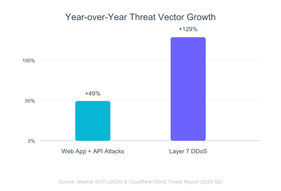 API Rate Limiting in 2026: A Step-by-Step Redis and Lua Guide 6 Grouped bar chart: web app and API attacks up 49% (Akamai, 2024) and Layer 7 DDoS up 129% (Cloudflare, Q2 2025)