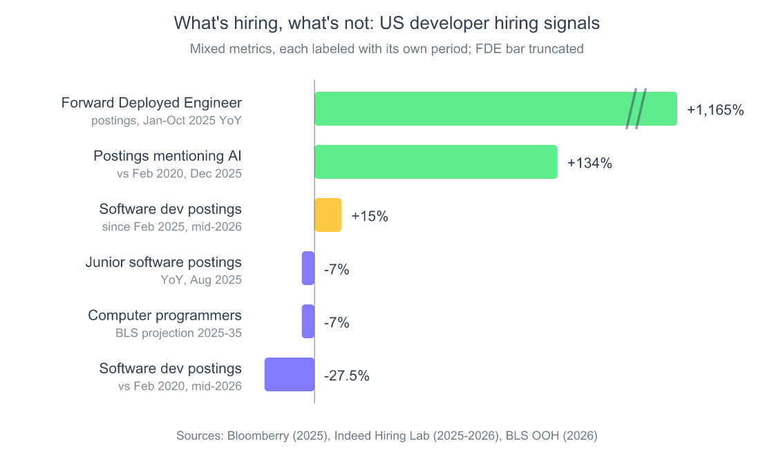 Horizontal bar chart of changes in US developer hiring signals: Forward Deployed Engineer postings up 1,165 percent year over year for January to October 2025, postings mentioning AI up 134 percent versus February 2020 as of December 2025, software development postings up about 15 percent since February 2025, junior software postings down 7 percent year over year in August 2025, computer programmer employment projected down 7 percent over 2025 to 2035, and software development postings still about 27.5 percent below February 2020 in mid-2026