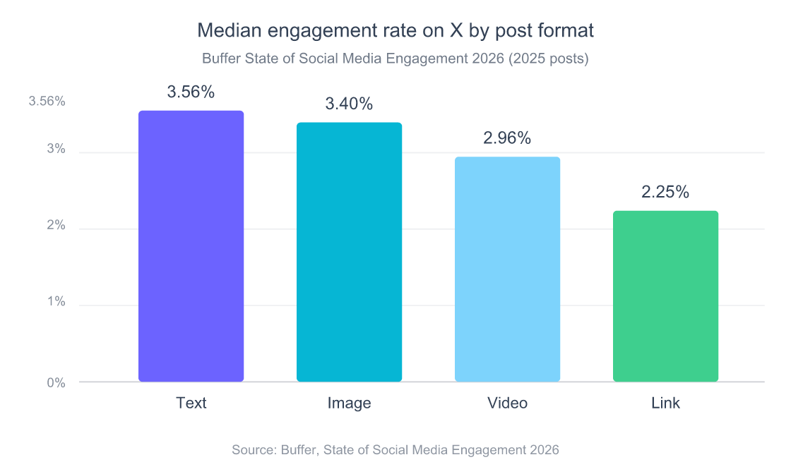 Vertical bar chart showing median engagement rate by post format on X, from Buffer's 2026 report on 2025 posts: text 3.56 percent, image 3.40 percent, video 2.96 percent, link 2.25 percent