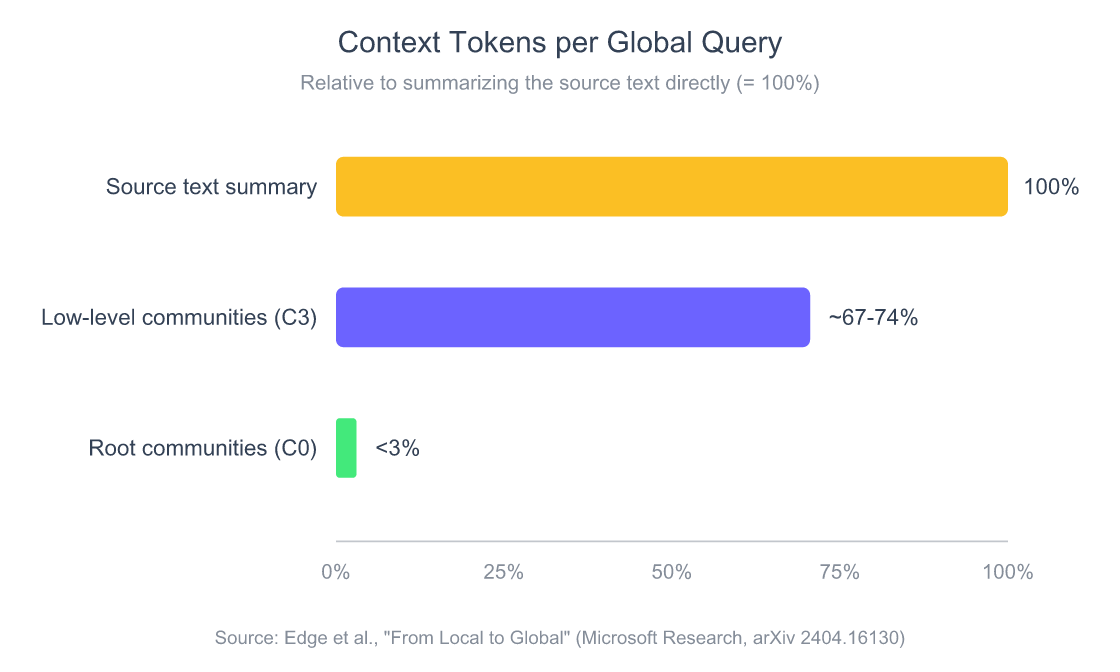 GraphRAG Architecture vs Vector RAG: 80% vs 51%, and When It Pays 6 Horizontal bar chart from the Microsoft GraphRAG paper: answering a global question by summarizing the source text uses 100% of the context tokens; low-level community summaries use about 67 to 74%; root-level community summaries use under 3%.