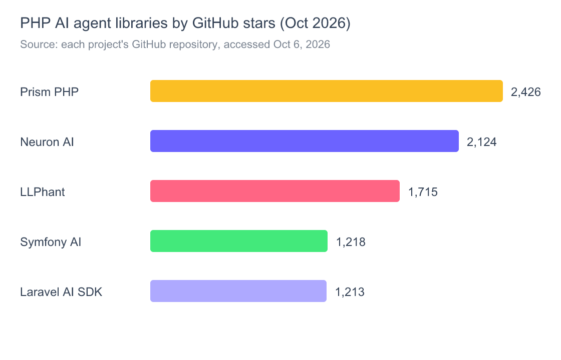 Build an AI Agent in PHP or Laravel: 5 Libraries, 40 Lines (2026) 3 Horizontal bar chart of GitHub stars for the five main PHP AI agent libraries as of October 2026: Prism 2,426, Neuron AI 2,124, LLPhant 1,715, Symfony AI 1,218, Laravel AI SDK 1,213