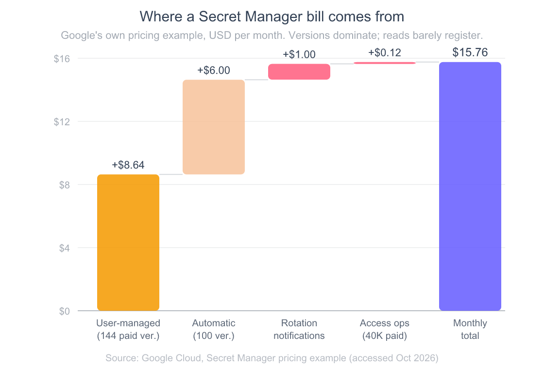 Waterfall chart of Google's Secret Manager pricing example: $8.64 for user-managed replicated versions, $6.00 for automatic versions, $1.00 for rotation notifications and $0.12 for access operations add up to $15.76 a month