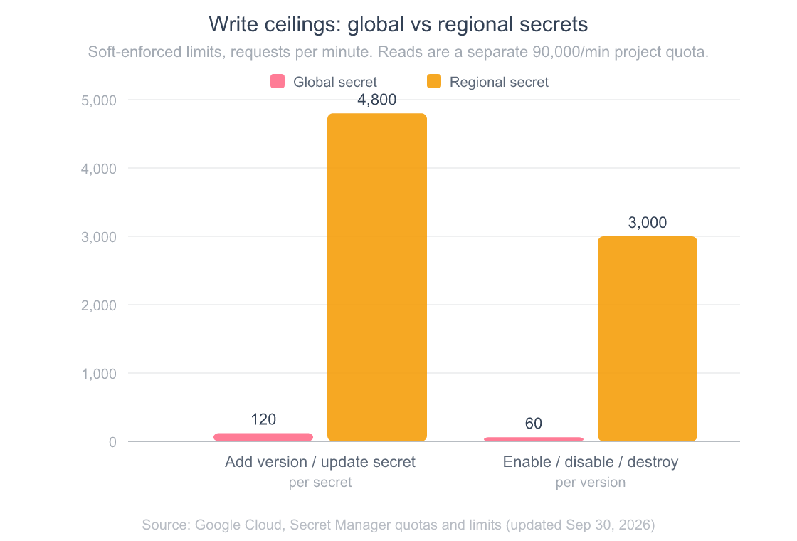Grouped bar chart of Secret Manager soft rate limits: adding a version allows 120 requests per minute per secret for global secrets versus 4,800 for regional secrets; enable, disable and destroy allow 60 versus 3,000 per minute per version