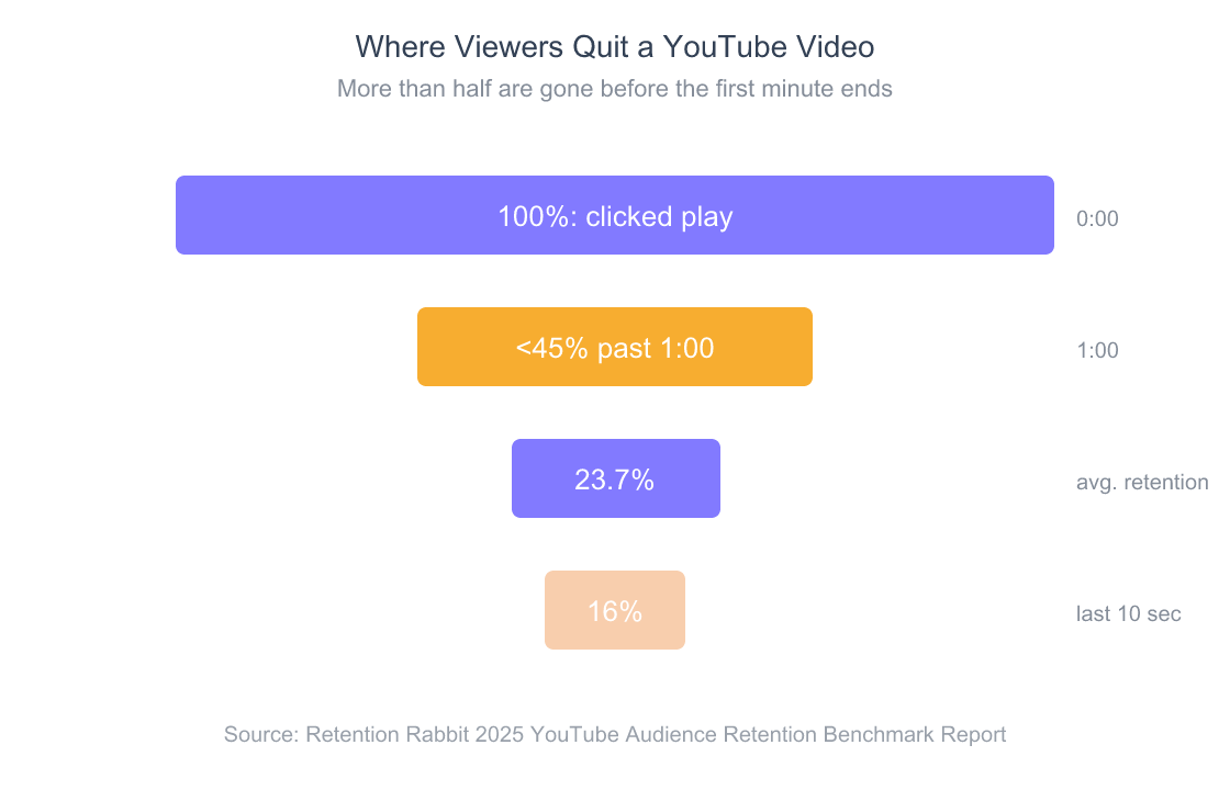 Funnel chart showing YouTube viewer drop-off: 100% click play, fewer than 45% make it past the first minute, average retention is 23.7%, and only 16% reach the final 10 seconds