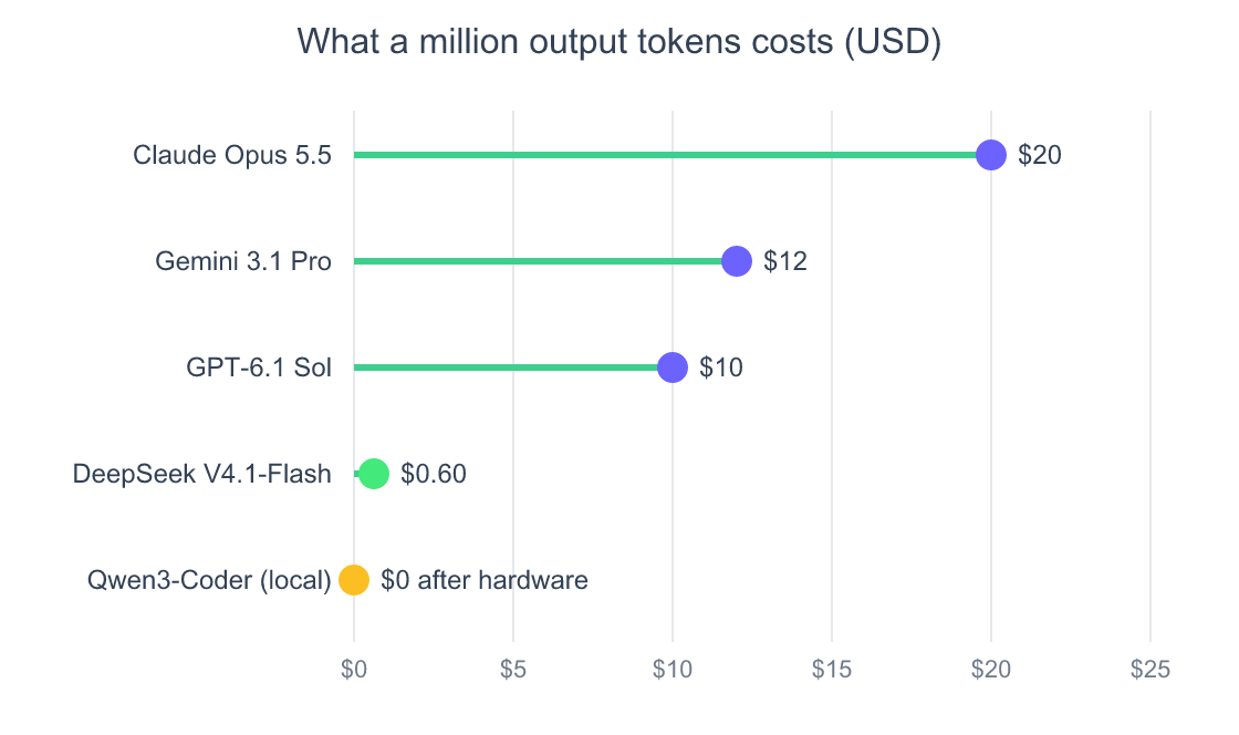 Lollipop chart of API cost per million output tokens in US dollars as of October 2026. Claude Opus 5.5 costs 20 dollars, Gemini 3.1 Pro costs 12 dollars, GPT-6.1 Sol costs 10 dollars, DeepSeek V4.1-Flash costs 0.60 dollars off-peak, and a local Qwen3-Coder model costs 0 dollars after hardware.