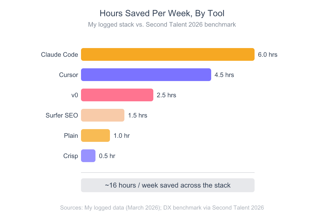Solo Founder AI Tool Stack 2026: What I Pay and What I Cut 6 Horizontal bar chart showing weekly hours saved per tool: Claude Code 6 hours, Cursor 4.5, v0 2.5, Surfer SEO 1.5, Plain 1.0, Crisp 0.5