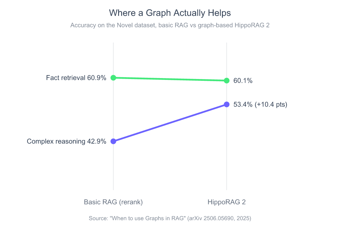 GraphRAG Architecture vs Vector RAG: 80% vs 51%, and When It Pays 2 Slope chart: on the Novel dataset, basic RAG with reranking scored 60.92% on fact retrieval and 42.93% on complex reasoning; HippoRAG 2, a graph-based RAG, scored 60.14% and 53.38%.