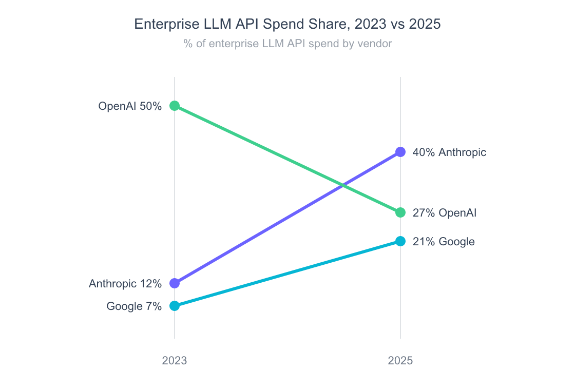 My Multi-Model AI Workflow: 4 Models, 4 Jobs, 8 Hours Saved a Week 2 Slope chart of enterprise LLM API spend share from 2023 to 2025. Anthropic rose from 12% to 40%. OpenAI fell from 50% to 27%. Google rose from 7% to 21%.