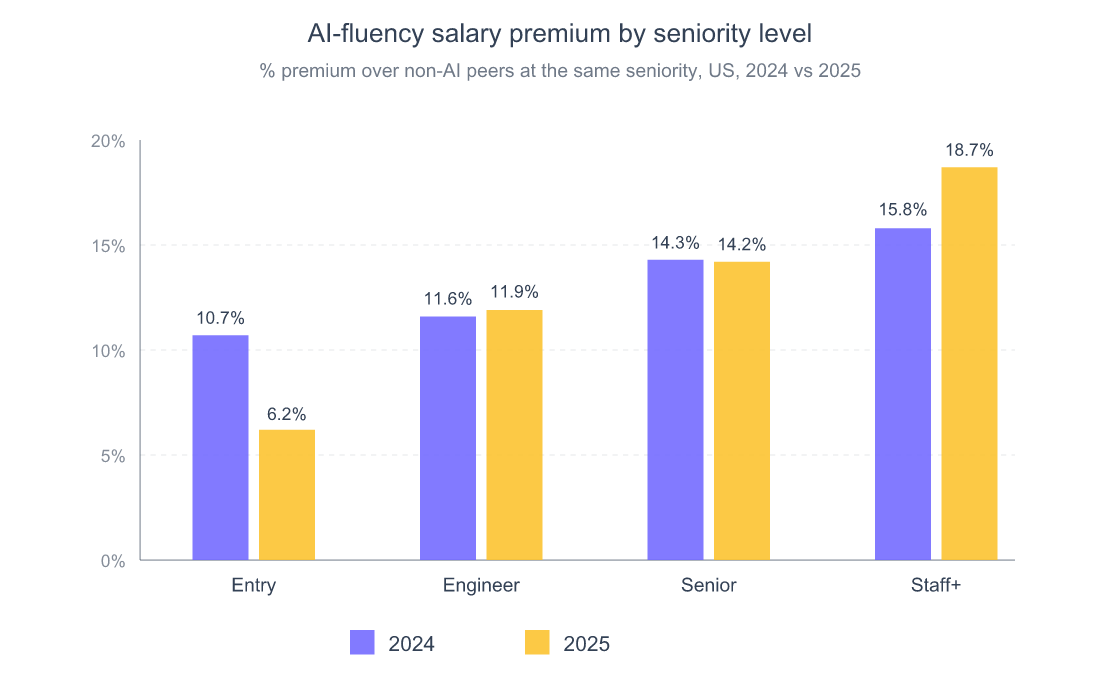 Grouped bar chart showing the AI-fluency salary premium by seniority level: entry-level shrank from 10.7% in 2024 to 6.2% in 2025, engineer-level edged from 11.6% to 11.9%, senior-level held flat at 14.3% then 14.2%, and staff-plus widened from 15.8% to 18.7%, confirming that AI compensation rewards concentrate at the senior end of the curve