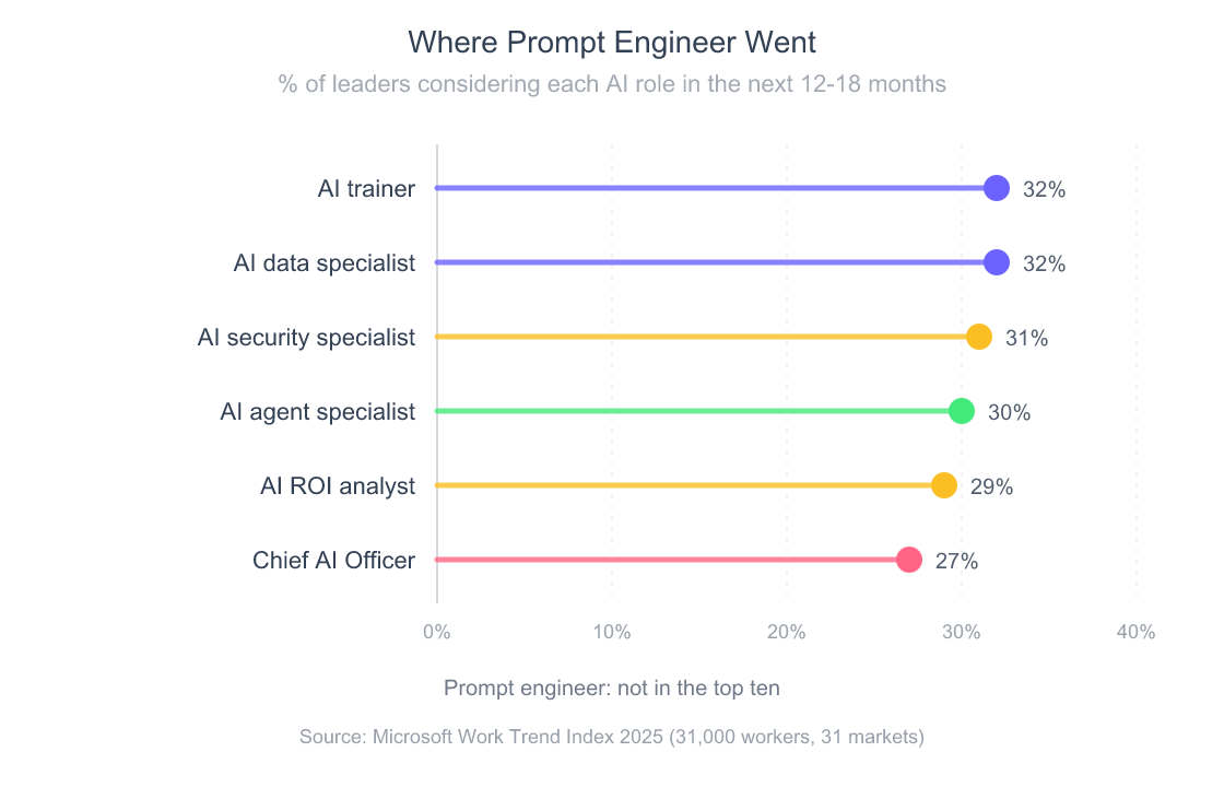 Lollipop chart of AI roles leaders are considering adding in the next 12 to 18 months, from Microsoft's 2025 Work Trend Index: AI trainer 32 percent, AI data specialist 32 percent, AI security specialist 31 percent, AI agent specialist 30 percent, AI ROI analyst 29 percent, Chief AI Officer 27 percent. Prompt engineer does not appear in the top ten.
