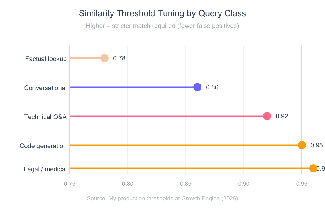 Semantic Caching for LLM Apps: Dual-Layer Architecture Cuts Bills 73% 5 Similarity threshold tuning matrix showing recommended thresholds by query class from 0.78 for factual lookups to 0.97 for code generation
