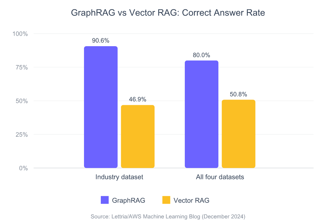 GraphRAG Architecture vs Vector RAG: 80% vs 51%, and When It Pays 4 Grouped bar chart from the Lettria and AWS benchmark: in the industry dataset GraphRAG answered 90.6% correctly versus 46.9% for vector RAG; across all four datasets, 80.0% versus 50.8%.