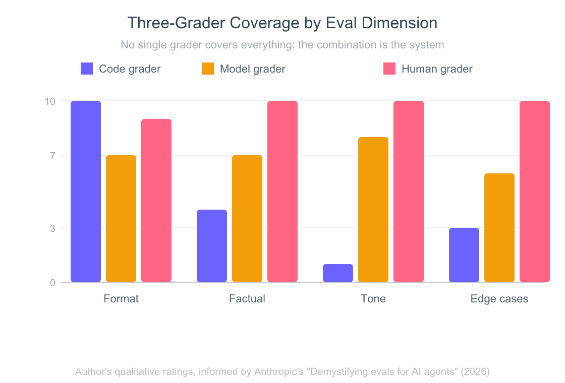 Grouped bar chart showing the author's qualitative strength ratings out of 10 for code grader, model grader, and human grader across format, factual accuracy, tone, and edge cases