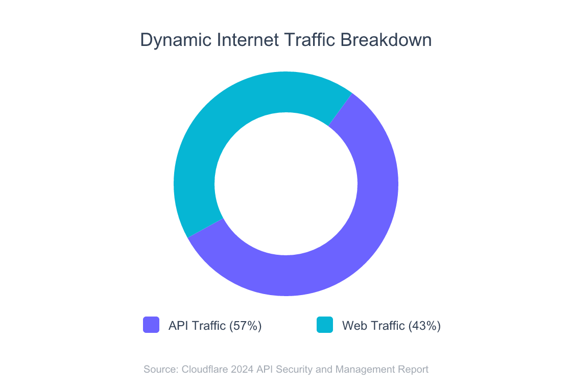 API Rate Limiting in 2026: A Step-by-Step Redis and Lua Guide 2 Donut chart showing dynamic internet traffic breakdown