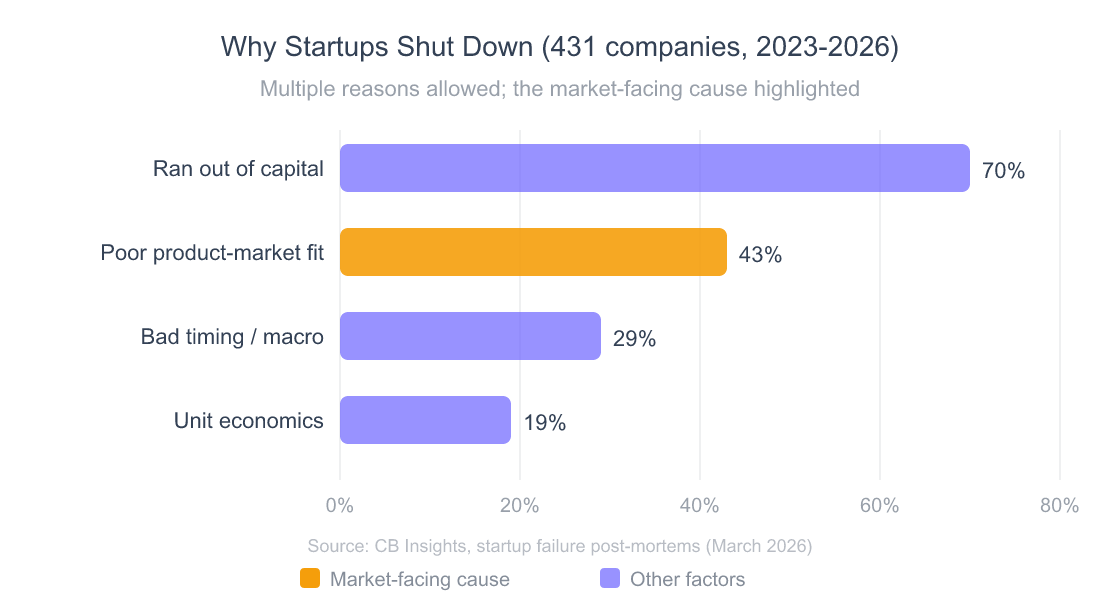 Horizontal bar chart of why VC-backed startups shut down, from CB Insights 2026 analysis of 431 companies: ran out of capital 70 percent, poor product-market fit 43 percent (highlighted as the marketing-related cause), bad timing 29 percent, unsustainable unit economics 19 percent