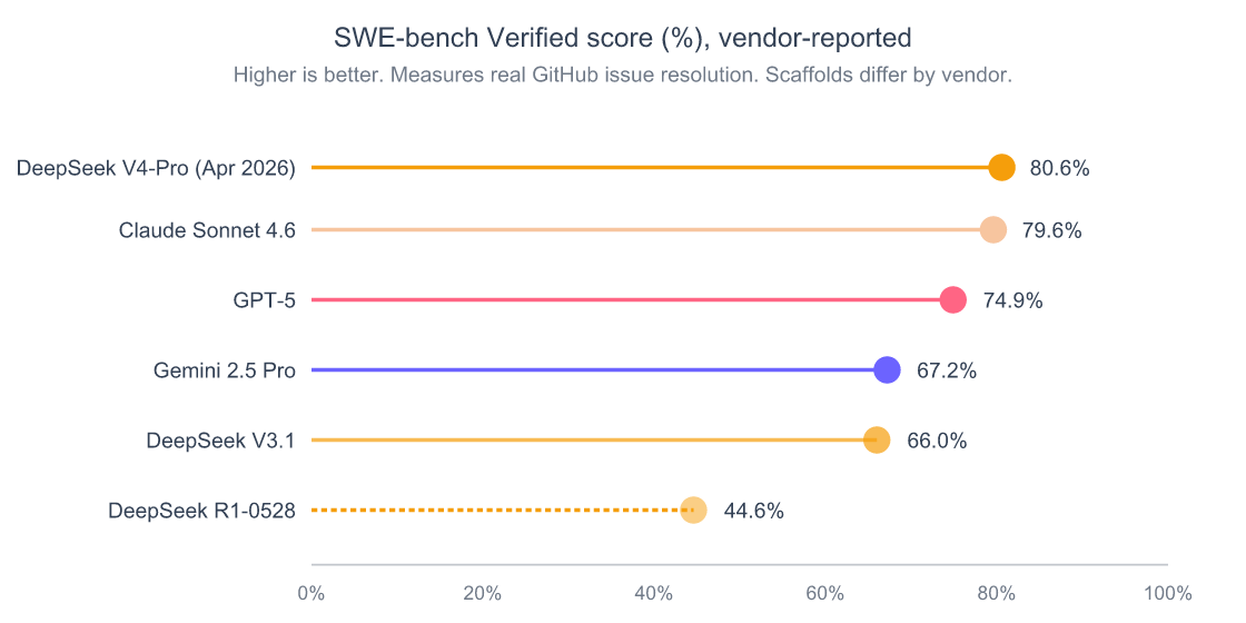 DeepSeek Vibe Coding in 2026: Where It Saves Money and Where It Fails 4 Horizontal lollipop chart of vendor-reported SWE-bench Verified scores: DeepSeek V4-Pro 80.6%, Claude Sonnet 4.6 79.6%, GPT-5 74.9%, Gemini 2.5 Pro 67.2%, DeepSeek V3.1 66.0%, DeepSeek R1-0528 44.6%