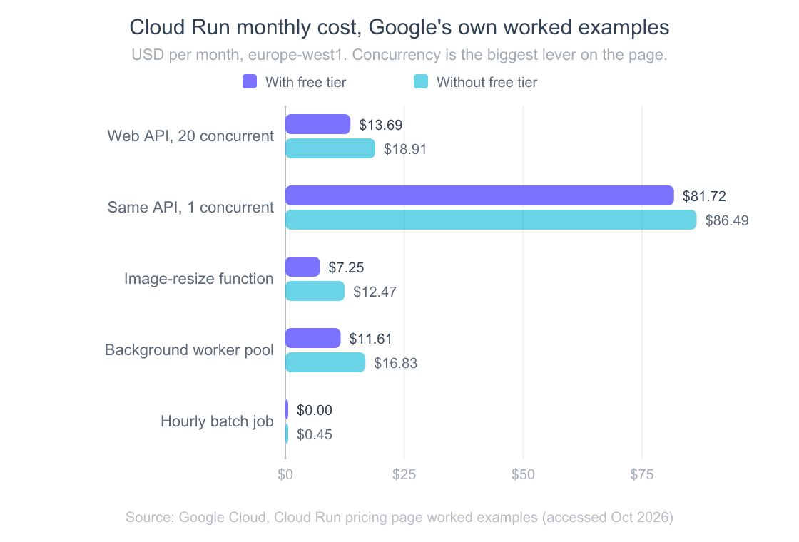GCP Production Setup 2026: 8 Phases From Empty Project to Live SaaS 3 Grouped bar chart of Google's own Cloud Run monthly cost examples: a 10M-request web API costs $13.69 at 20 concurrent requests per instance but $81.72 at 1, a function costs $7.25, a worker pool $11.61 and an hourly batch job $0.00 after the free tier