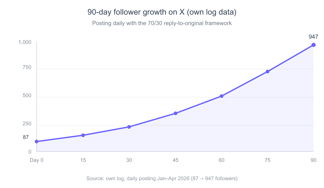 Line chart showing follower growth over 90 days from 87 followers on day zero to 947 followers on day 90, with accelerating growth in the last 30 days