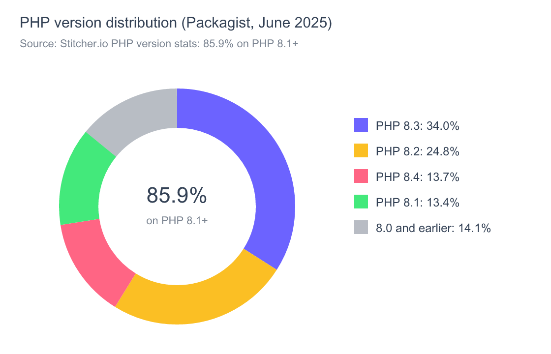 Build an AI Agent in PHP or Laravel: 5 Libraries, 40 Lines (2026) 6 Donut chart of PHP versions across Packagist installs in June 2025: PHP 8.3 34.0%, 8.2 24.8%, 8.4 13.7%, 8.1 13.4%, 8.0 and earlier 14.1%; 85.9% on PHP 8.1 or newer
