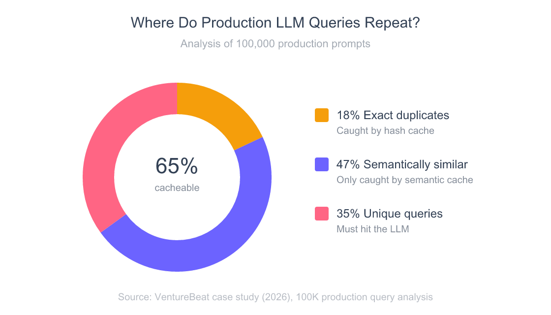 Semantic Caching for LLM Apps: Dual-Layer Architecture Cuts Bills 73% 2 Production LLM query analysis showing 18% exact duplicates, 47% semantically similar, and 35% unique queries