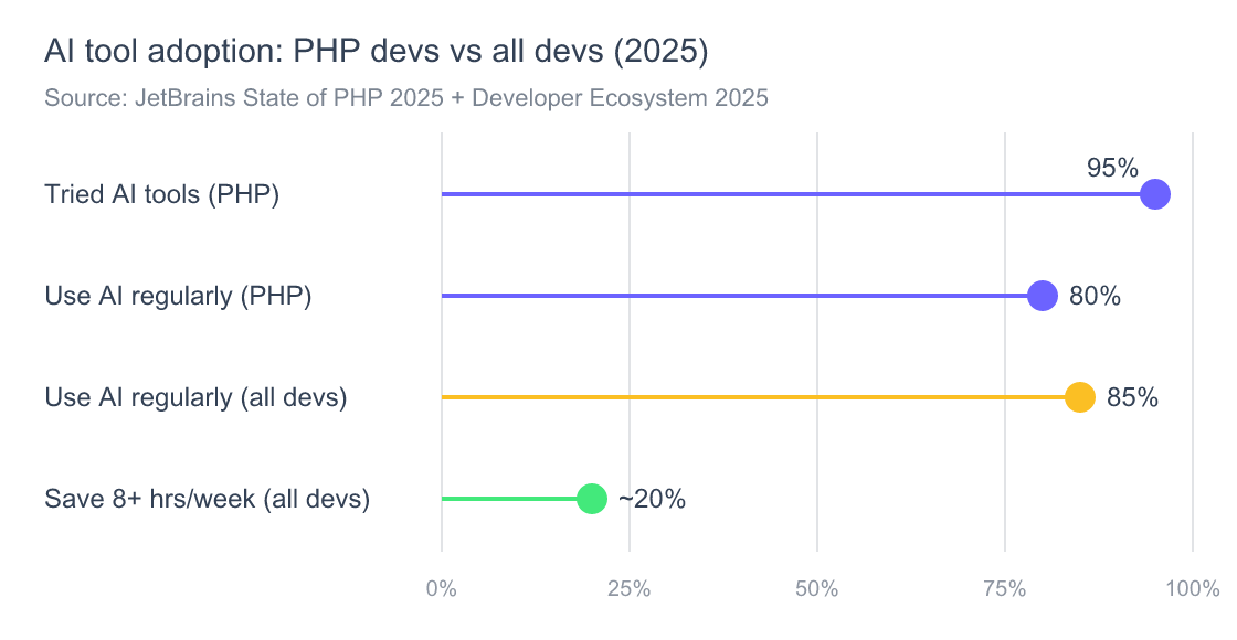 Build an AI Agent in PHP or Laravel: 5 Libraries, 40 Lines (2026) 2 Lollipop chart of 2025 AI tool adoption: 95% of PHP developers tried AI tools, 80% use them regularly, 85% of all developers use AI regularly, and about one in five developers save 8 or more hours a week