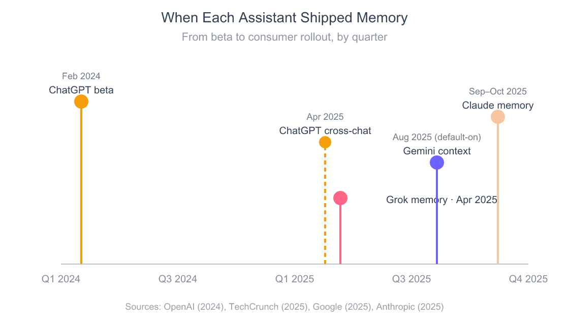 AI Memory Comparison: ChatGPT vs Claude vs Gemini vs Grok, 7-Day Test 2 Lollipop chart showing AI memory feature launch dates from February 2024 to October 2025 across ChatGPT, Grok, Gemini, and Claude.