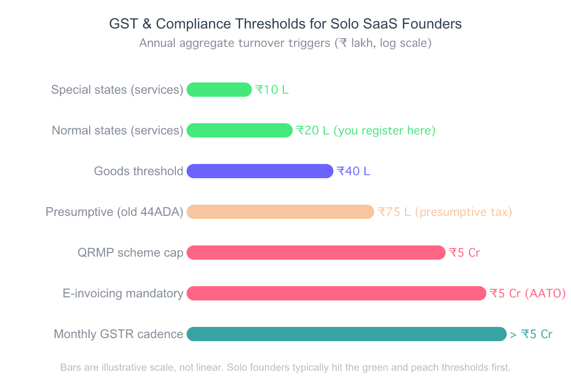 Horizontal bar chart of GST and compliance thresholds for Indian solo SaaS founders: ₹10 lakh special-category states, ₹20 lakh normal states for services, ₹40 lakh goods, ₹75 lakh presumptive tax for professionals, ₹5 crore QRMP cap, ₹5 crore e-invoicing, monthly returns above ₹5 crore