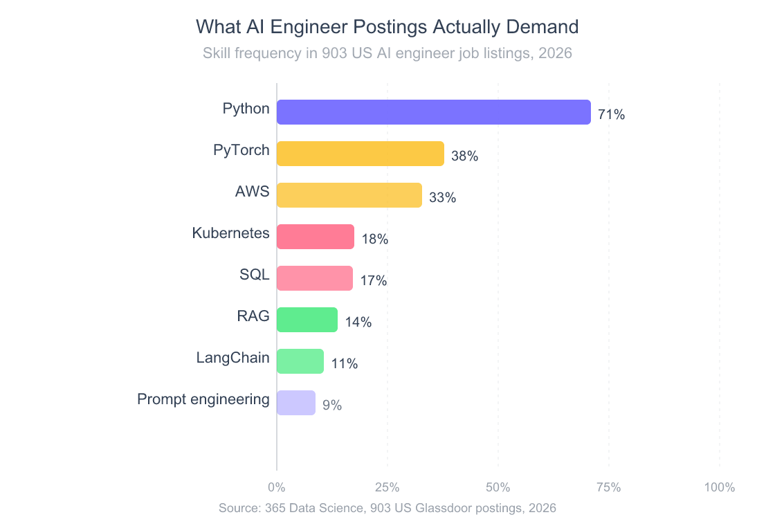 Horizontal bar chart showing how often each skill appears in AI engineer job postings analyzed by 365 Data Science in 2026: Python 71 percent, PyTorch 38 percent, AWS 33 percent, Kubernetes 18 percent, SQL 17 percent, RAG 14 percent, LangChain 11 percent, prompt engineering 9 percent.