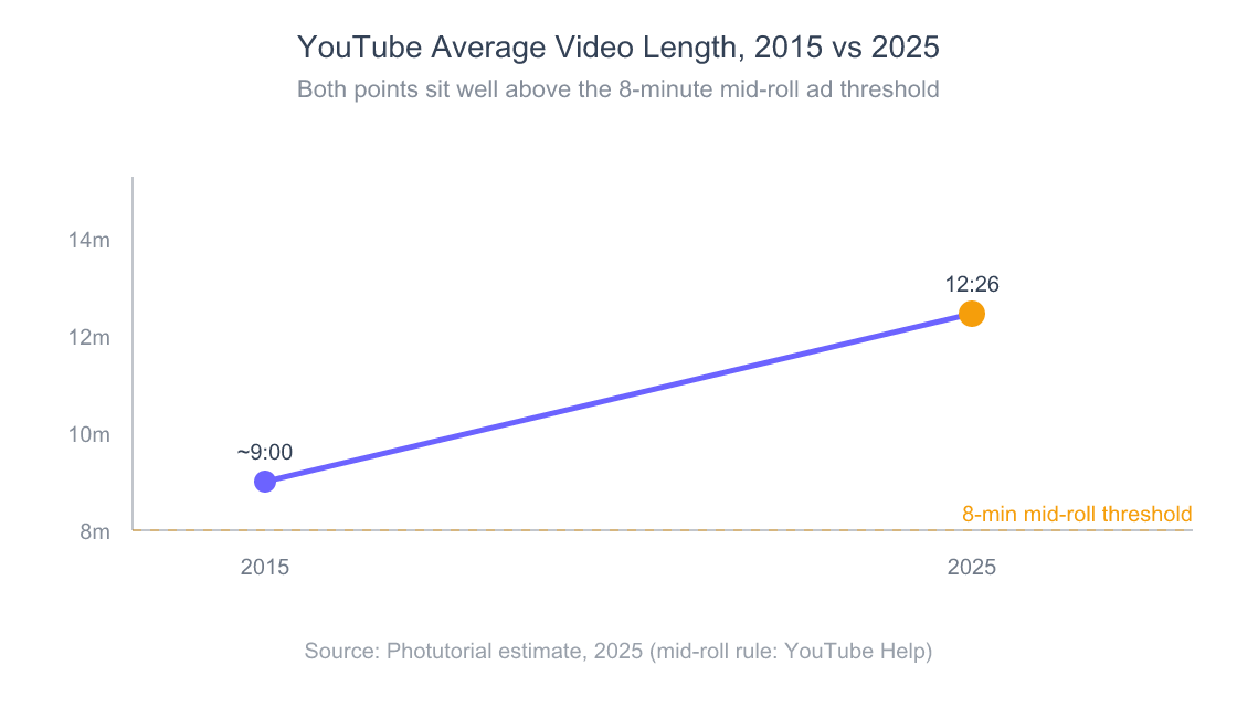 Slope chart showing the estimated average YouTube video length rising from just over 9 minutes in 2015 to 12 minutes 26 seconds in 2025, against the 8-minute mid-roll ad threshold