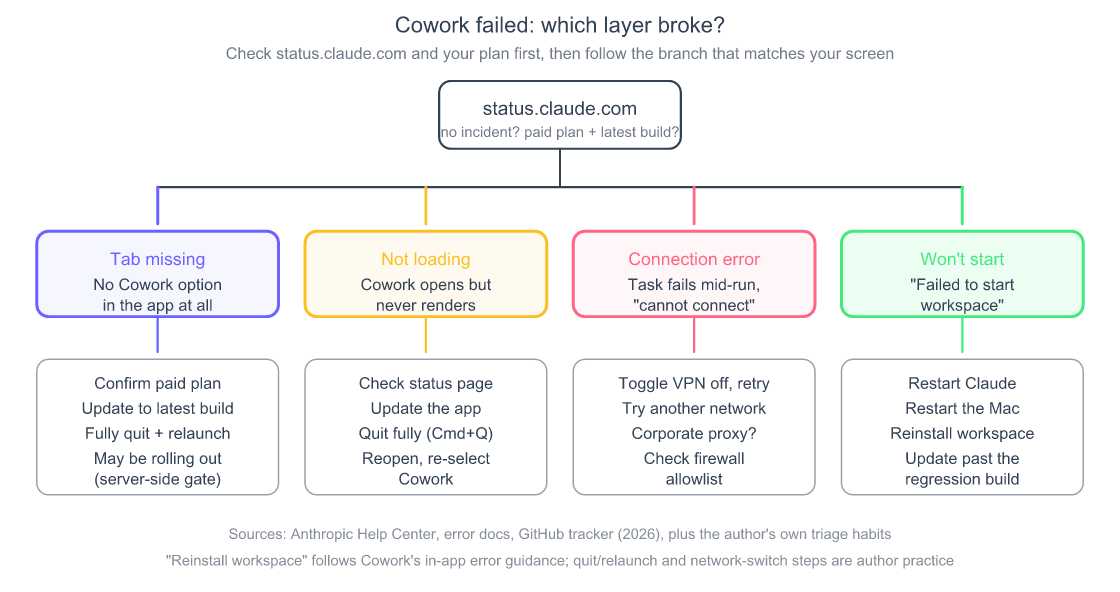 Claude Cowork Not Loading on Mac? Fixes for All 4 Errors (2026) 2 Decision tree for triaging a Claude Cowork failure: start by checking status.claude.com and your plan, then branch by symptom into tab missing, not loading, connection error, or failed-to-start-workspace, each ending in a first-move fix