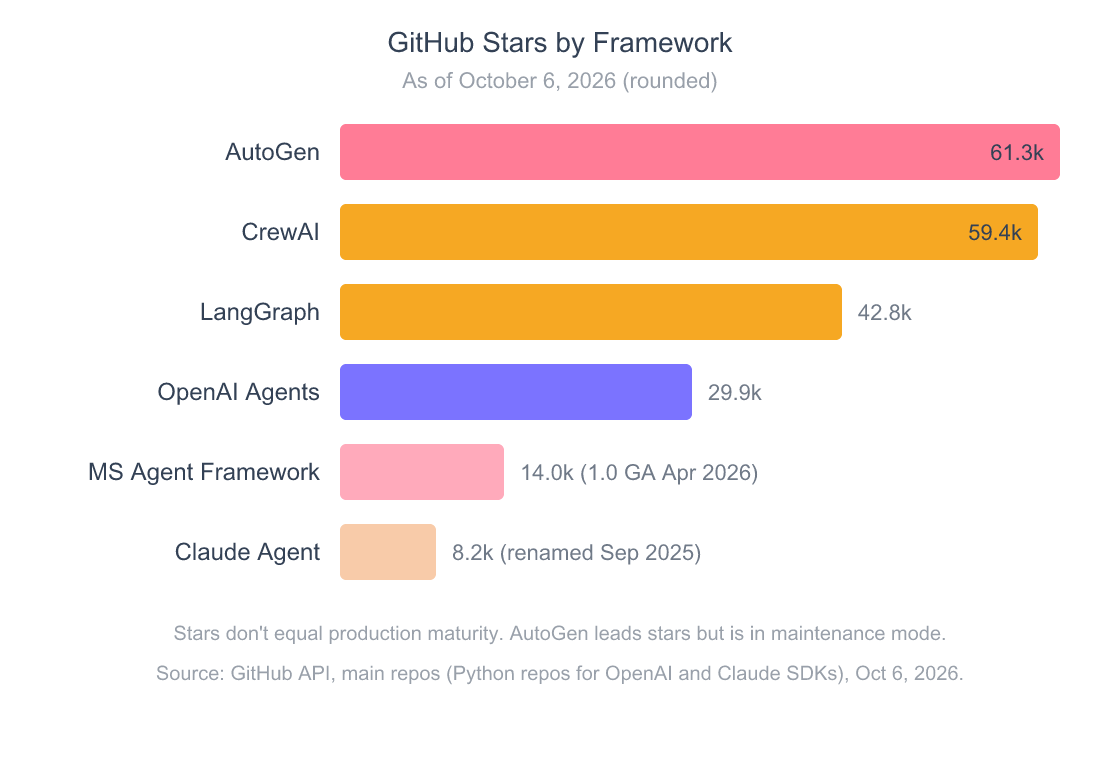 AI Agent Frameworks Compared: 5 SDKs Ranked for Production (2026) 2 Horizontal bar chart of GitHub stars by AI agent framework as of October 6, 2026. AutoGen 61,300 stars, CrewAI 59,400, LangGraph 42,800, OpenAI Agents SDK 29,900, Microsoft Agent Framework 14,000, Claude Agent SDK 8,200.