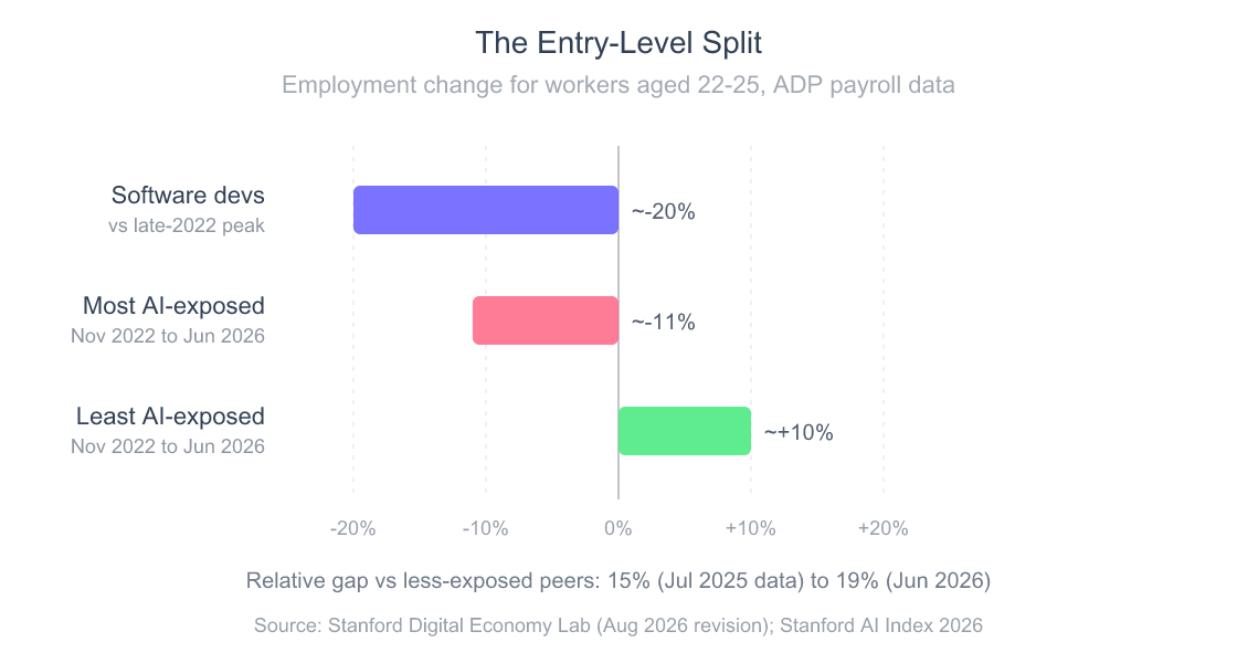 Diverging horizontal bar chart of employment change for workers aged 22 to 25. Software developers aged 22 to 25 fell nearly 20 percent from their late-2022 peak. Workers aged 22 to 25 in the two most AI-exposed occupation quintiles fell about 11 percent between November 2022 and June 2026, while the same age group in the three least-exposed quintiles grew about 10 percent. The relative gap stood at 19 percent in June 2026.