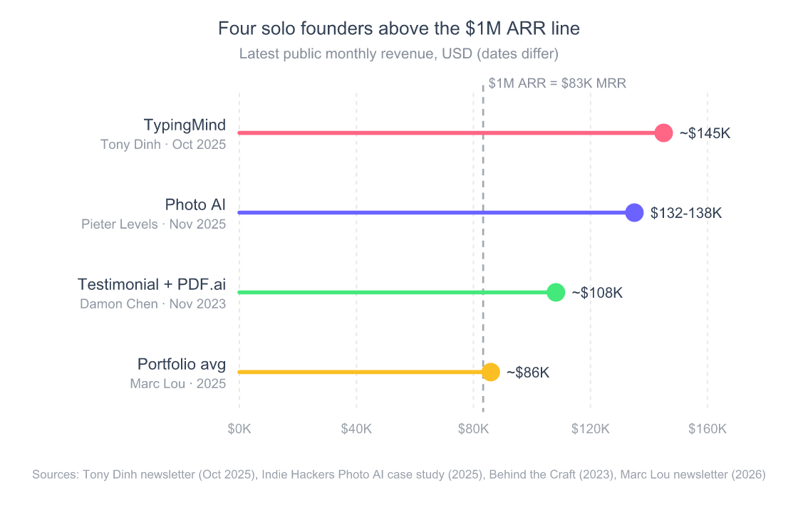 Lollipop chart of latest public monthly revenue for four solo founders: TypingMind about $145K, Photo AI $132-138K, Damon Chen about $108K, Marc Lou about $86K average