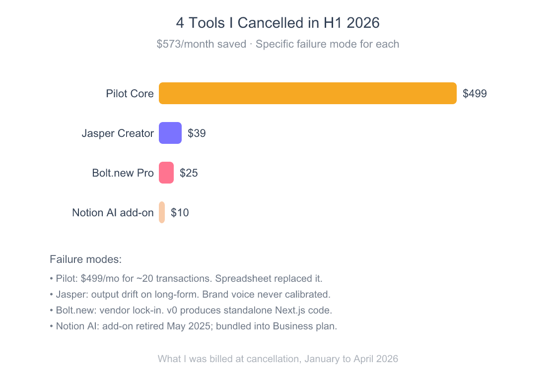 Solo Founder AI Tool Stack 2026: What I Pay and What I Cut 7 Horizontal bar chart of 4 AI tools cancelled in H1 2026: Pilot Core $499, Jasper Creator $39, Bolt.new Pro $25, Notion AI add-on $10: total $573 monthly savings